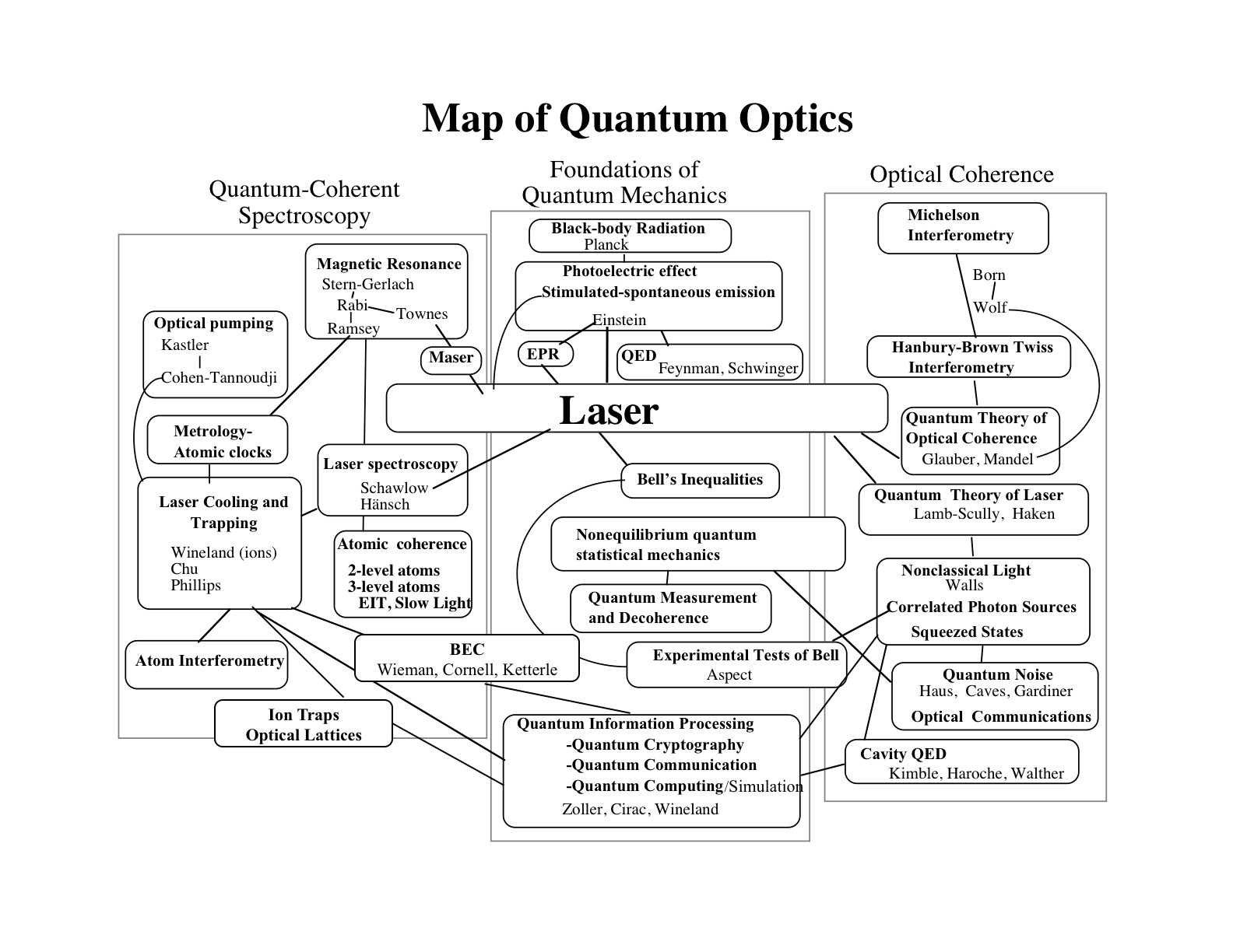 map of quantum optics