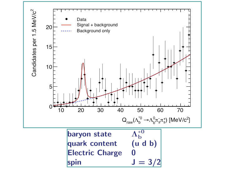 A graph depicting findings