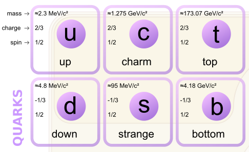 Different quarks