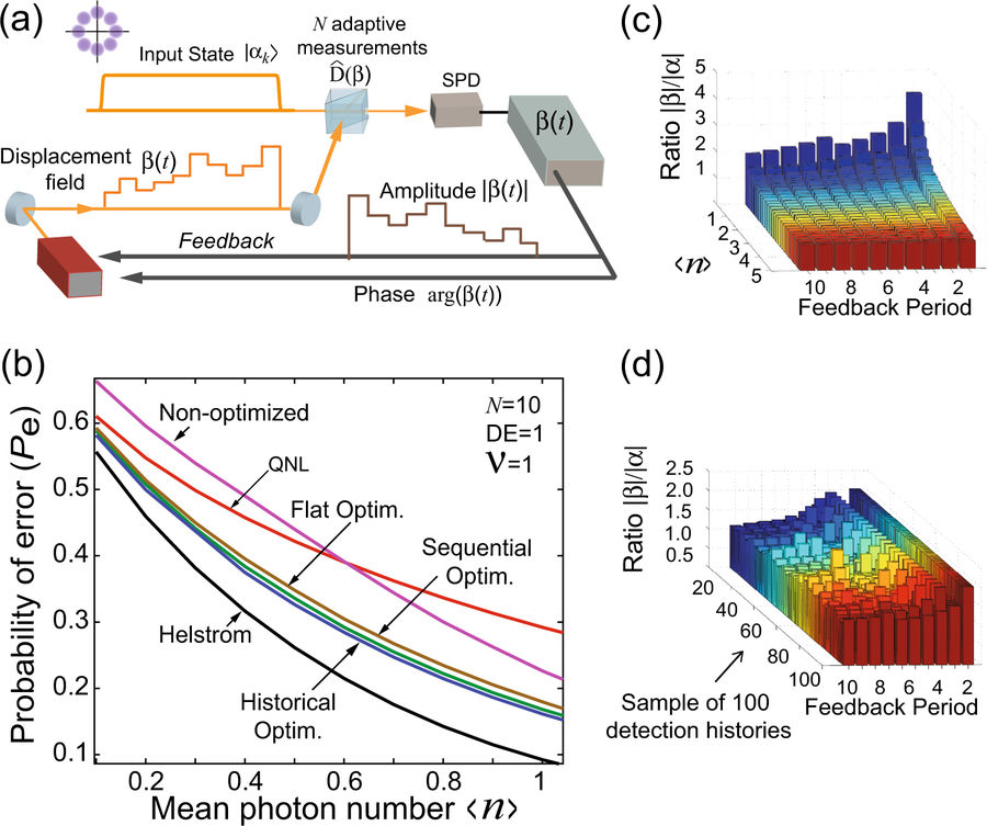 Dr. Elohim Becerra Chavez’s research group recently published Quantum measurements: surpassing conventional sensitivity limits at low powers in Nature Partner Journals