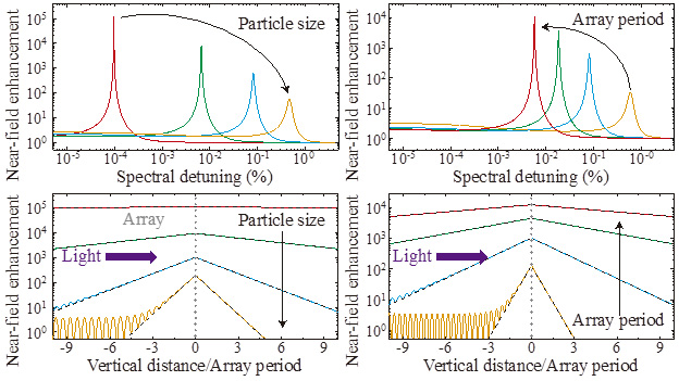 Analysis of the field enhancement as a function of different geometrical parameters of the array