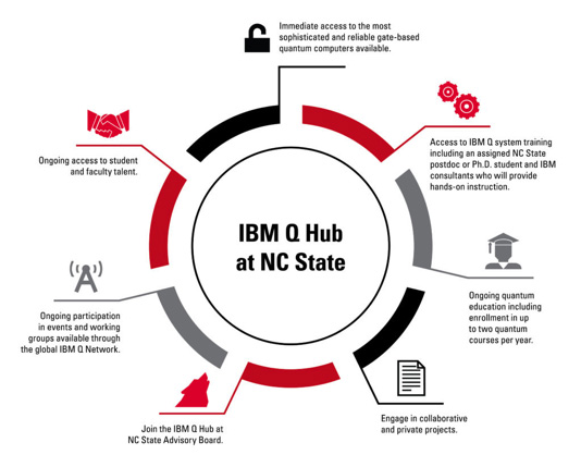 ibm q hub